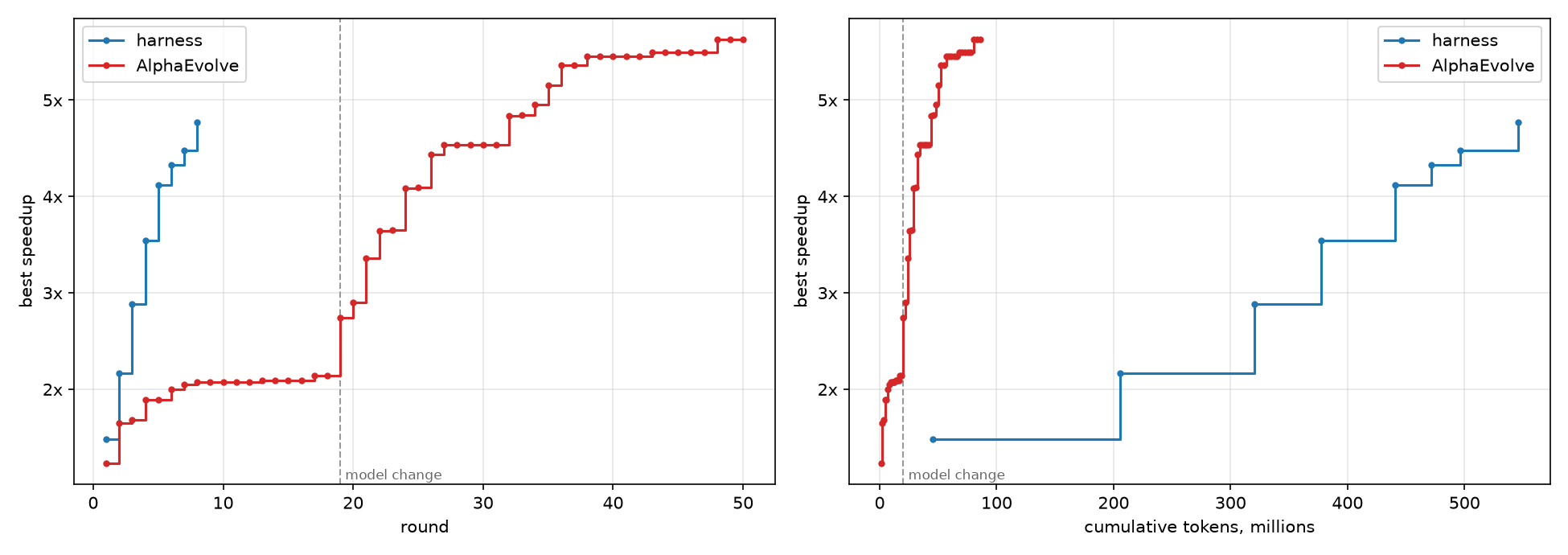 Best speedup by round and by cumulative tokens for the harness and AlphaEvolve
