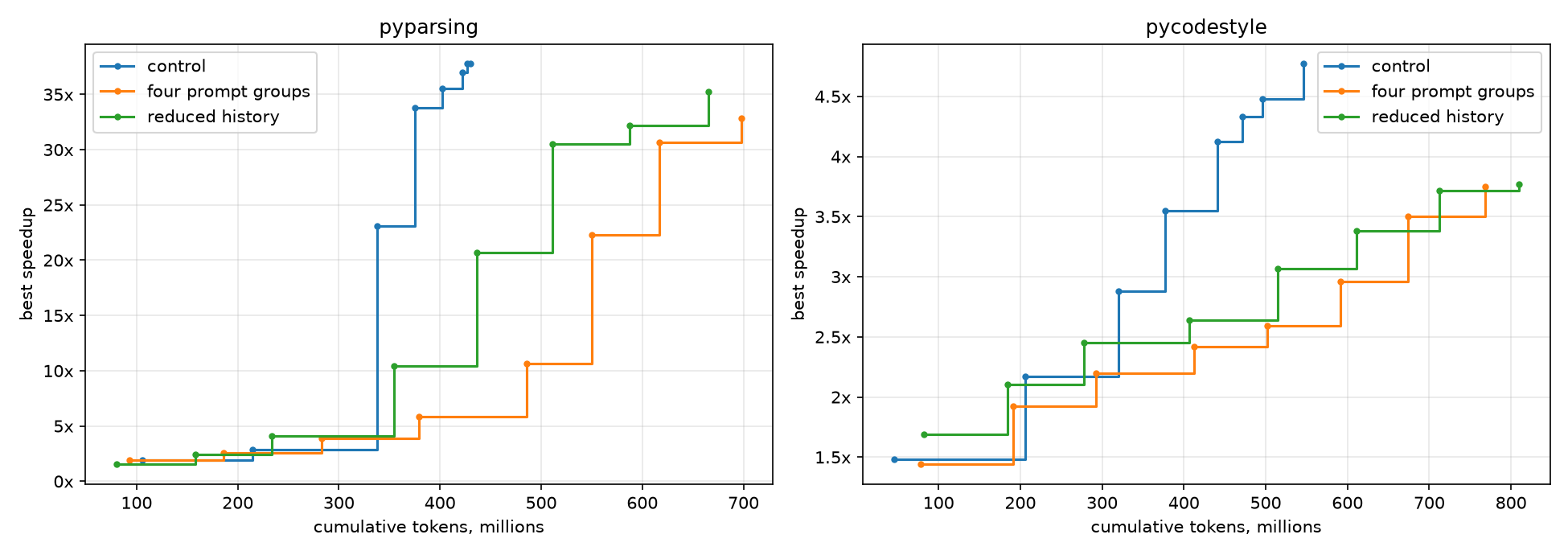 Best speedup against cumulative tokens for the control, four prompt groups and reduced history runs on pyparsing and pycodestyle