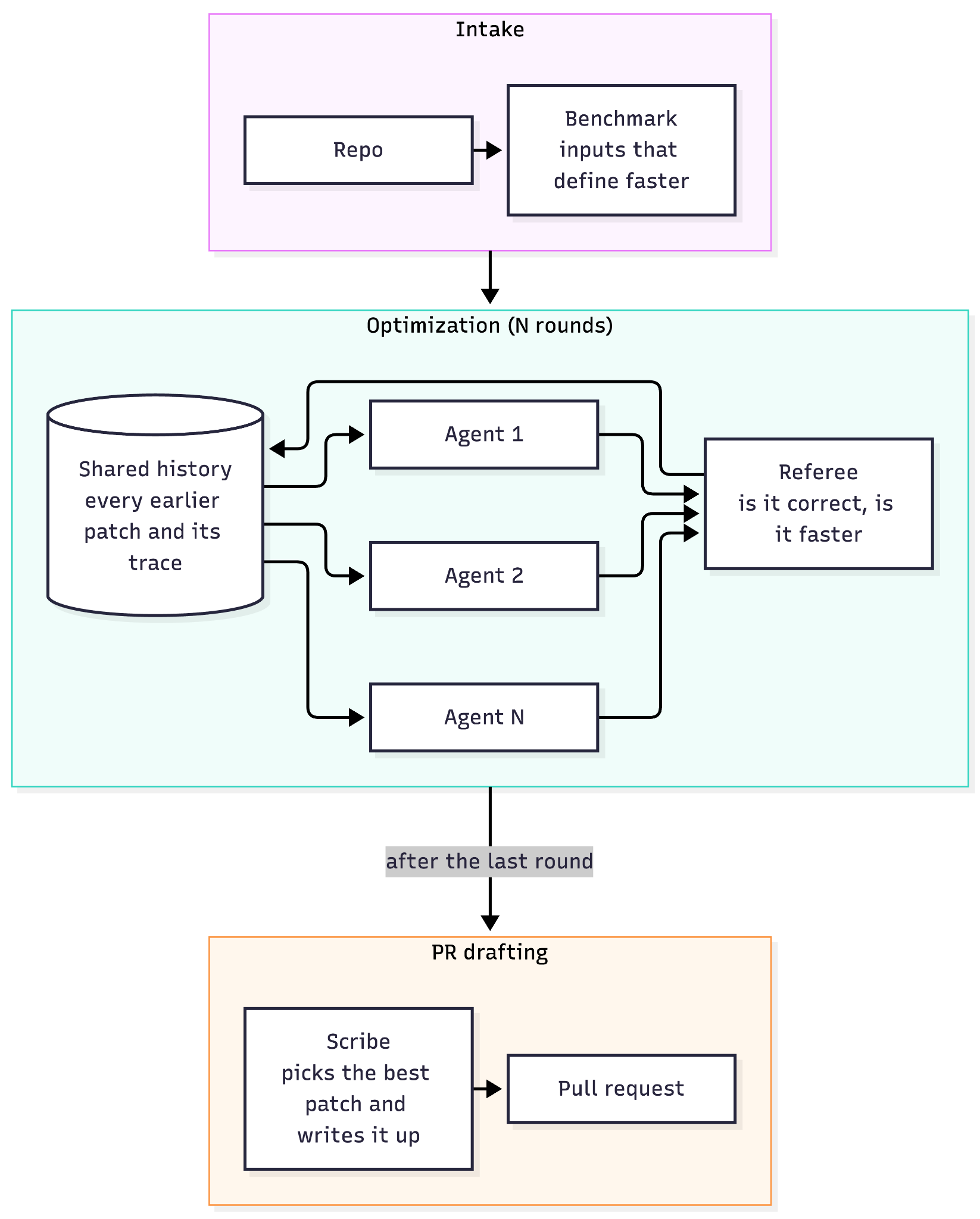 Intake feeds an optimization loop of parallel agents, a shared history and a referee, followed by PR drafting