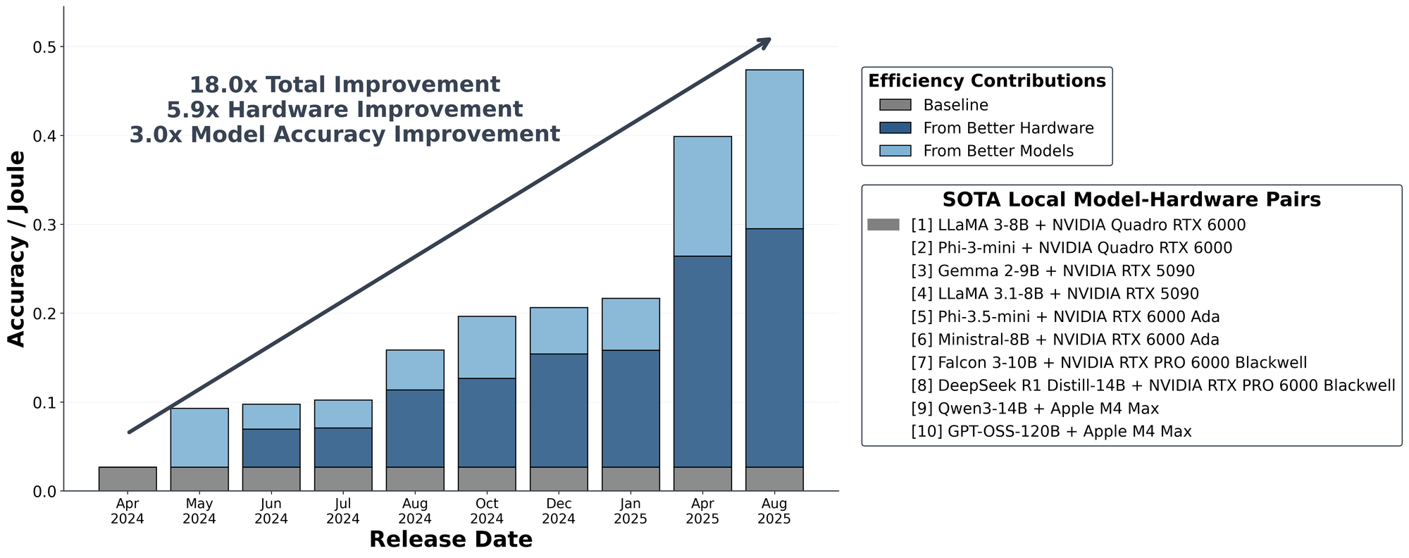 Accuracy per joule of the best local model and hardware pairs, April 2024 to August 2025