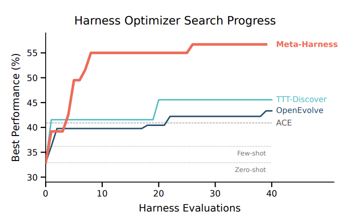 Best performance against harness evaluations for Meta-Harness and other optimizers
