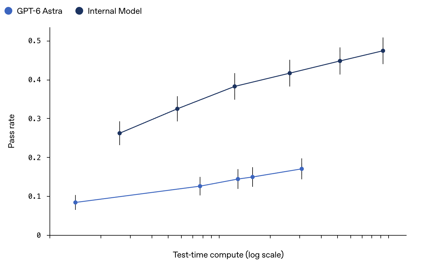 Pass rate against test time compute on a log scale