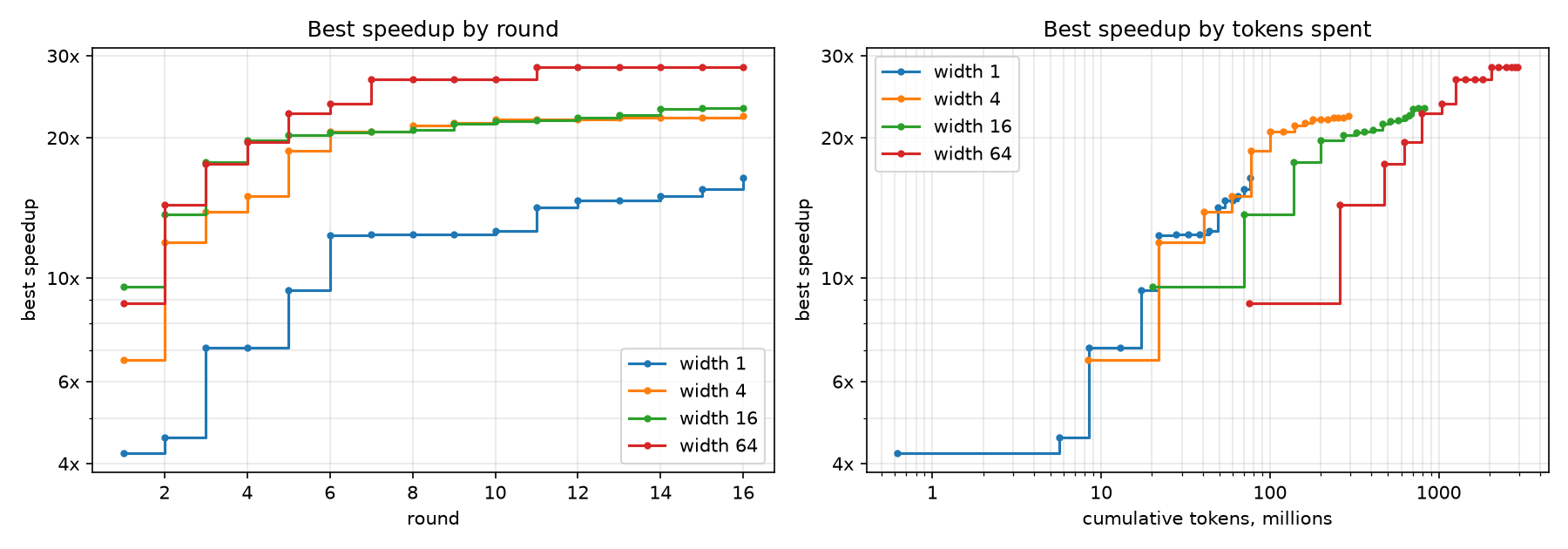 Best speedup by round and by cumulative tokens for networkx at widths 1, 4, 16 and 64