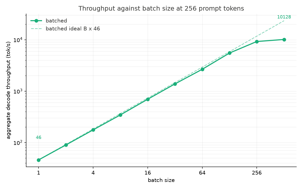 Aggregate decode throughput against batch size at 256 prompt tokens