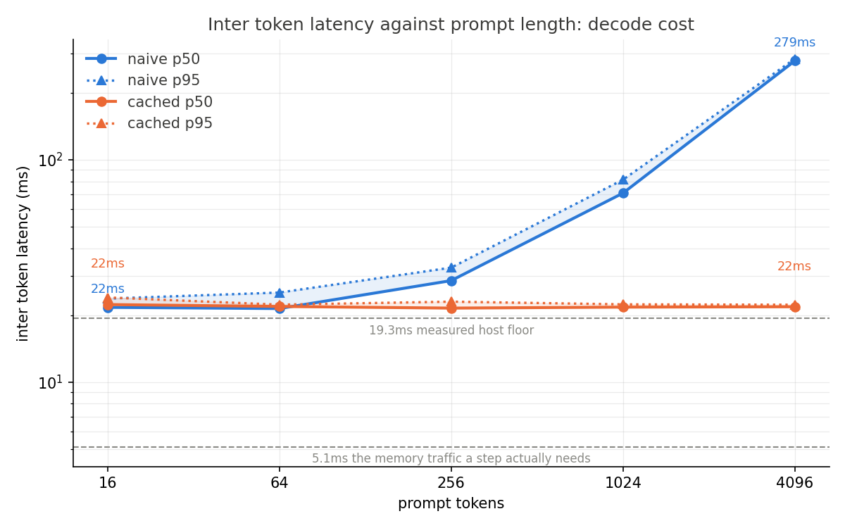 Inter token latency against prompt length, both engines