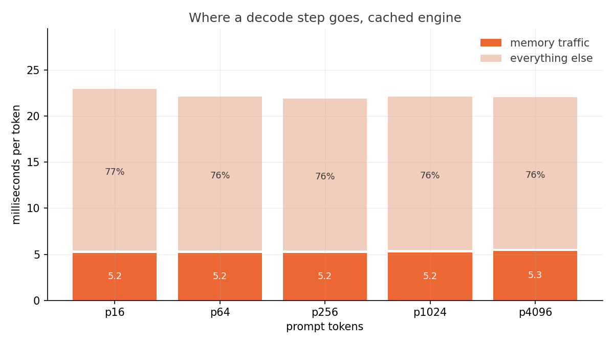 Where a decode step goes