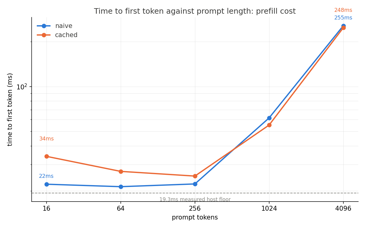 Time to first token against prompt length, both engines