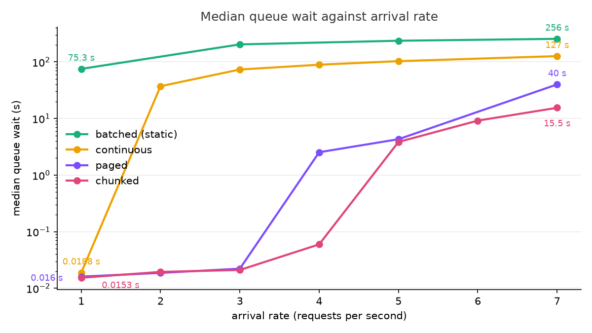Median queue wait against arrival rate, four engines