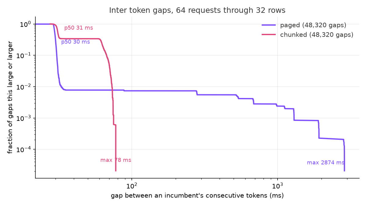 Inter token gap distribution, 64 requests through 32 rows