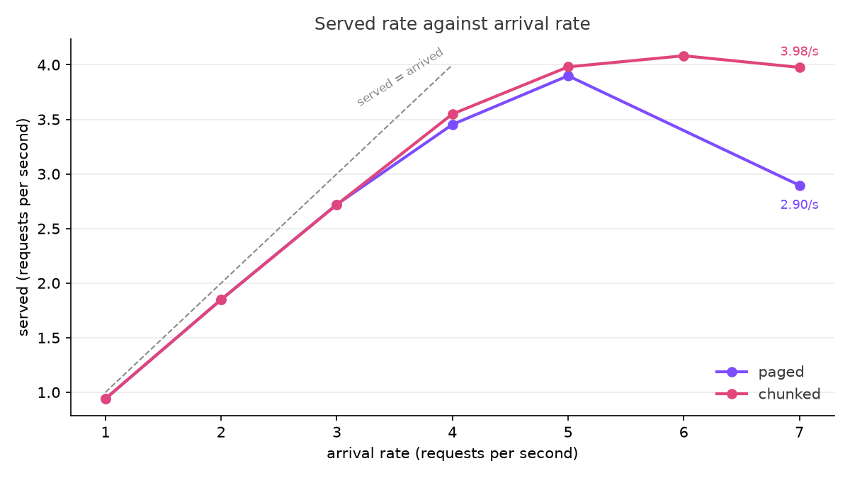 Served rate against arrival rate, both engines