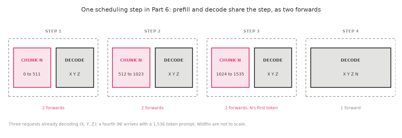 One scheduling step in Part 6