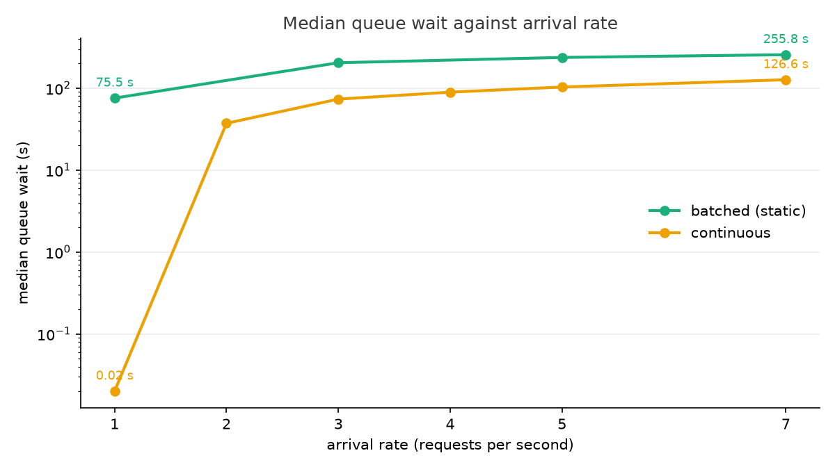 Median queue wait against arrival rate, both engines