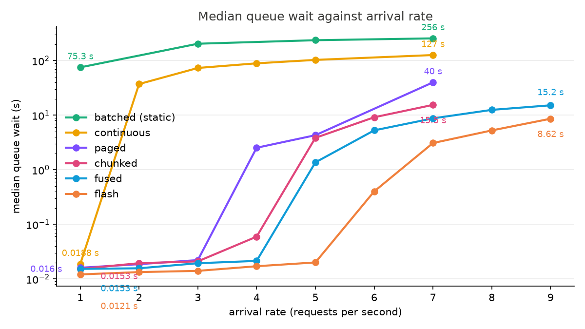 Median queue wait against arrival rate, six engines