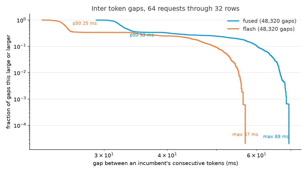 Inter token gap distribution, 64 requests through 32 rows