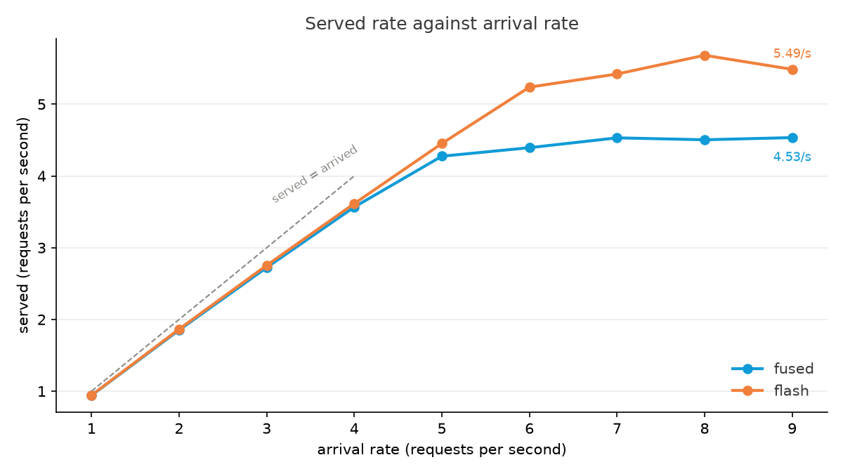 Served rate against arrival rate, both engines