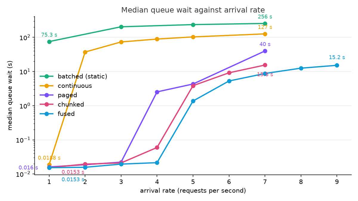 Median queue wait against arrival rate, five engines