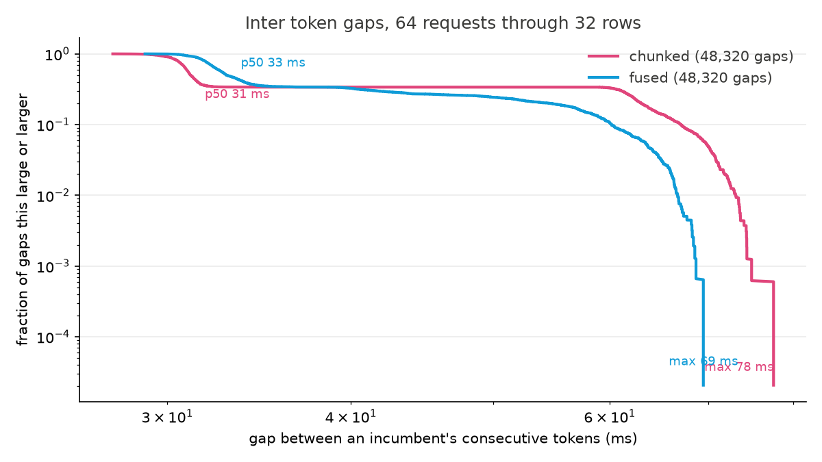 Inter token gap distribution, 64 requests through 32 rows
