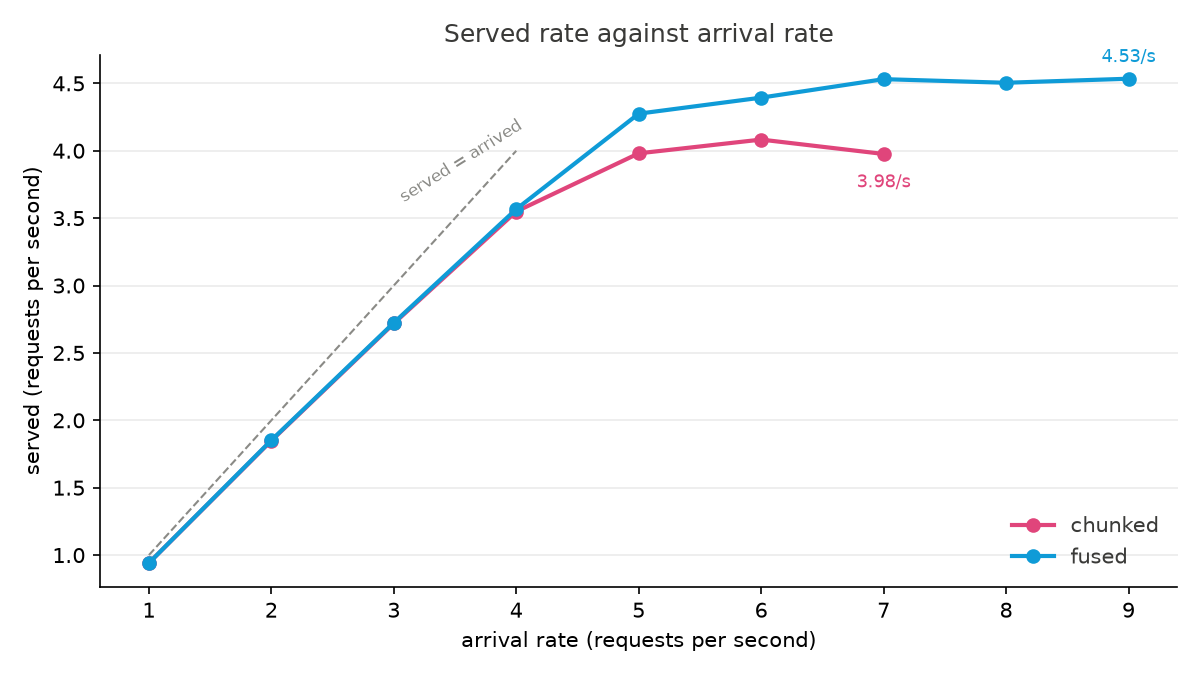 Served rate against arrival rate, both engines