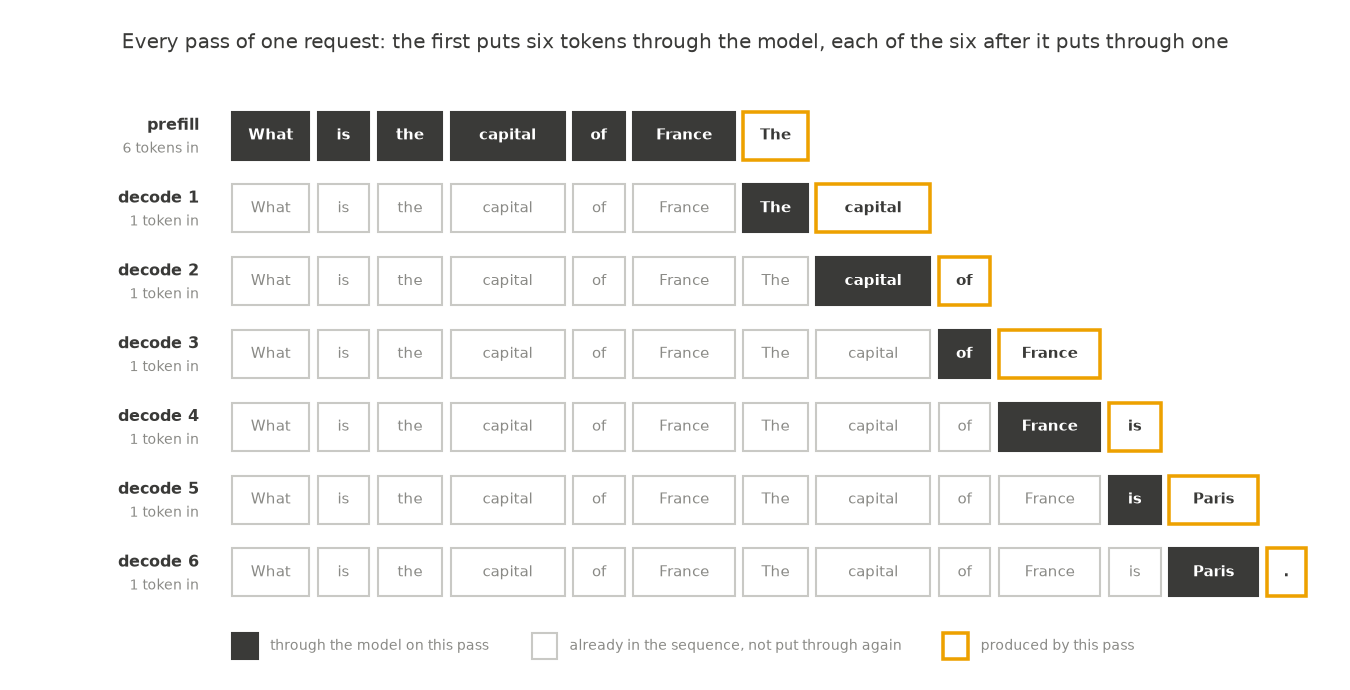 Prefill and decode over a six token prompt