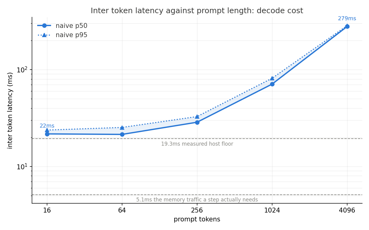 Inter token latency against prompt length