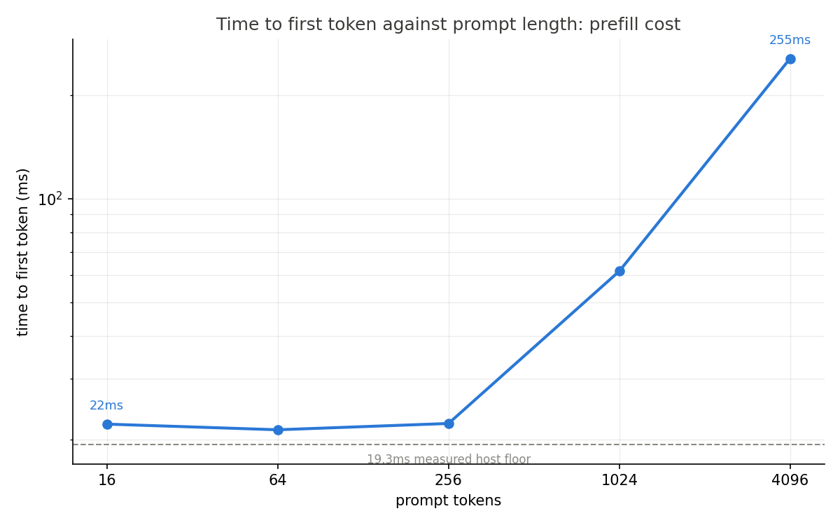 Time to first token against prompt length