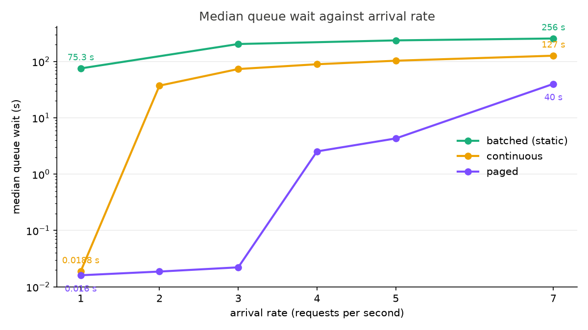 Median queue wait against arrival rate, three engines