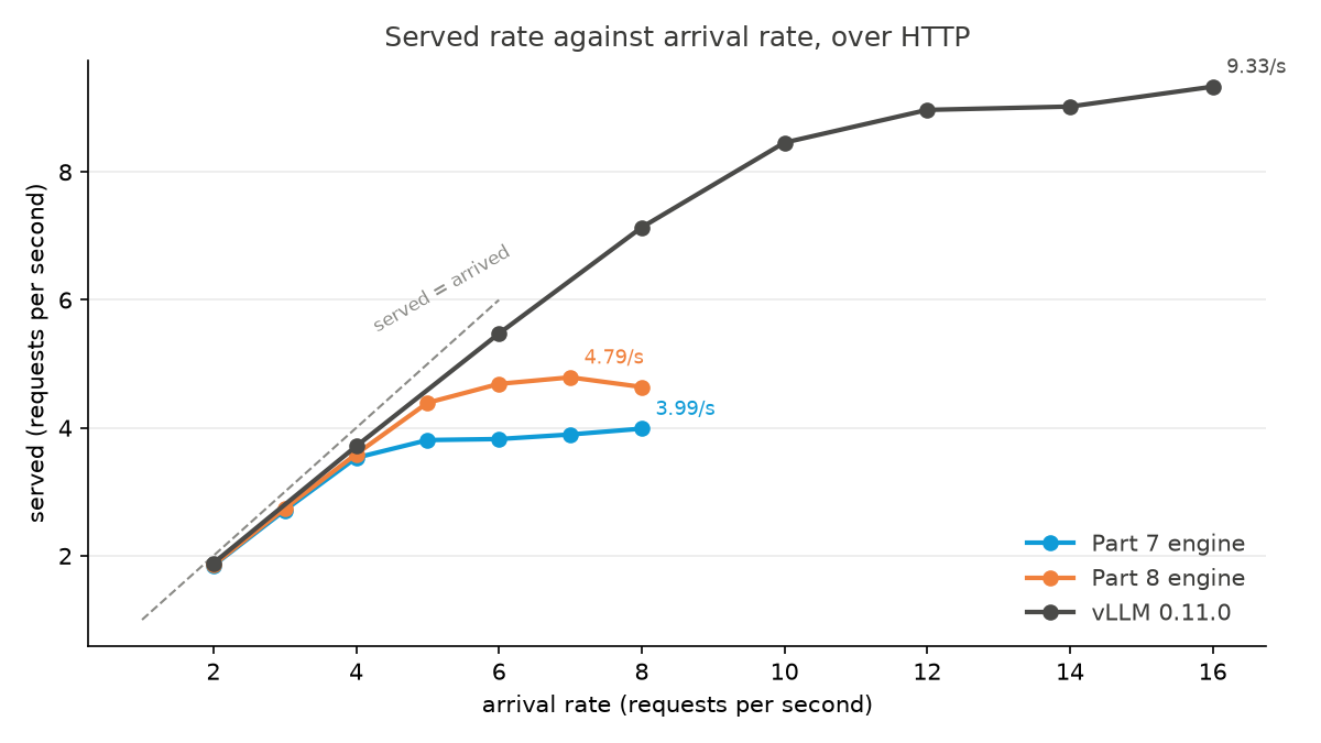 Served rate against arrival rate