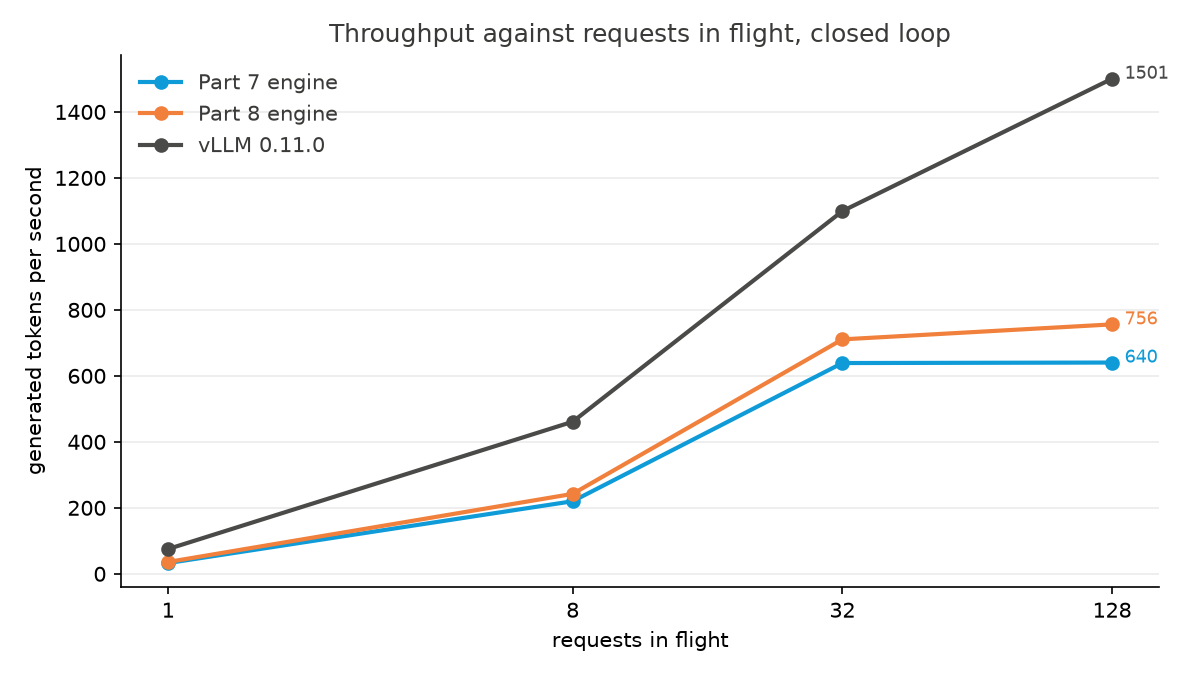 Throughput against requests in flight