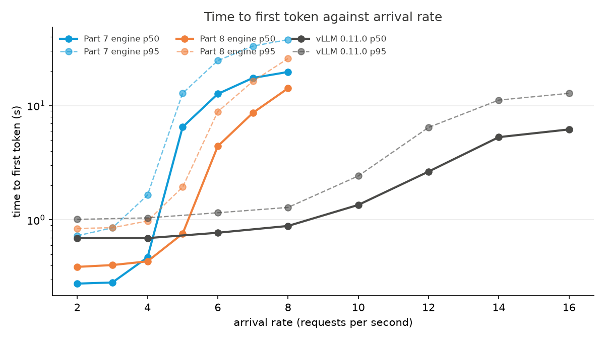 Time to first token against arrival rate